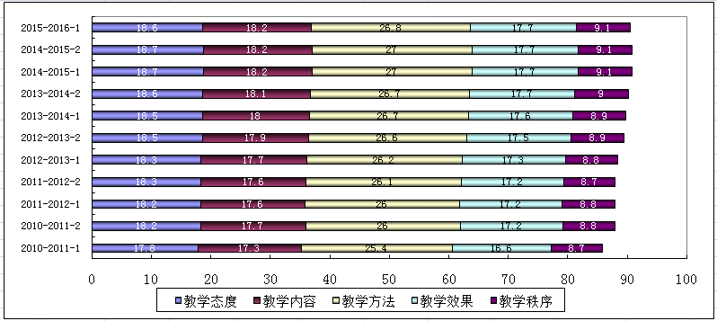 2015-2016-1学期课堂教学质量监控数据发布